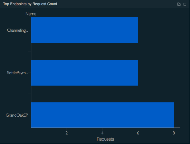 Top endpoints by request count