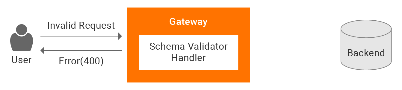 JSON schema validator - Sending an invalid request