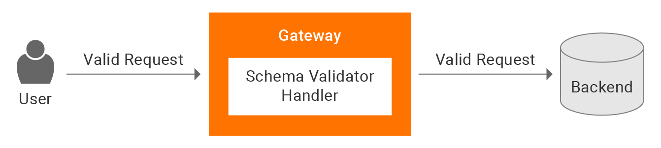 JSON schema validator - Sending a valid request