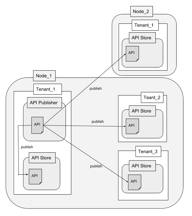 Illustrates the process involved when an API Publisher publishes to multiple Developer Portals