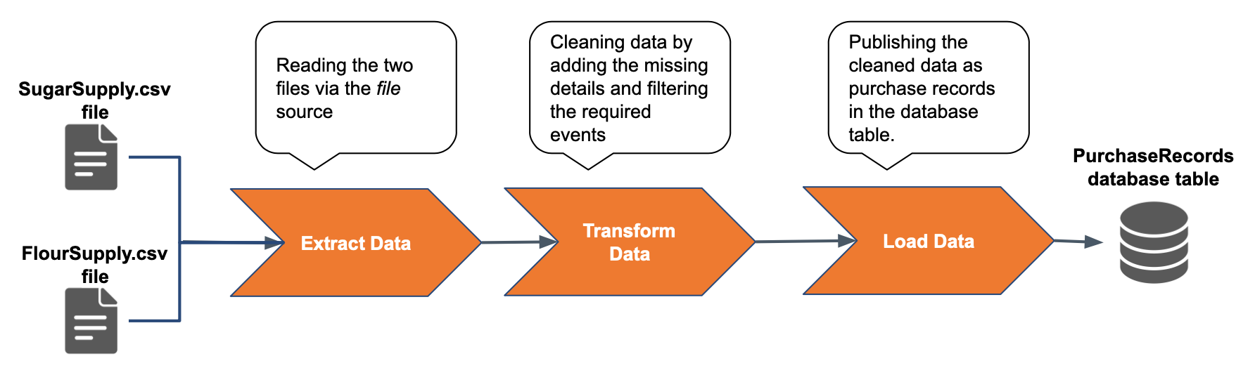 Perform ETL Operations - WSO2 API Manager Documentation 4.2.0
