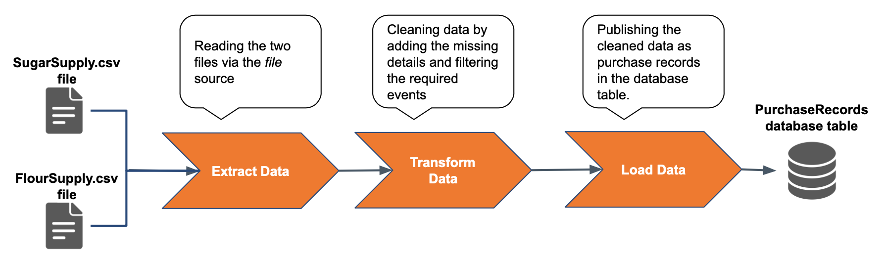 Performing ETL in Real Time