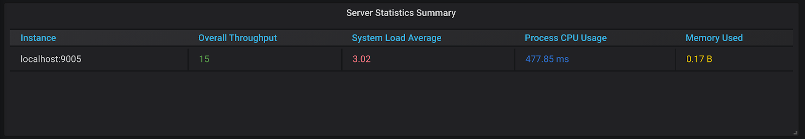 Server statistics summary