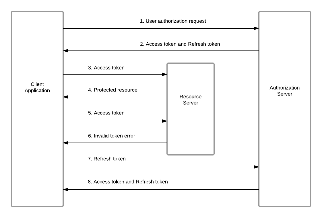 Refresh Token Grant - WSO2 API Manager Documentation 4.3.0
