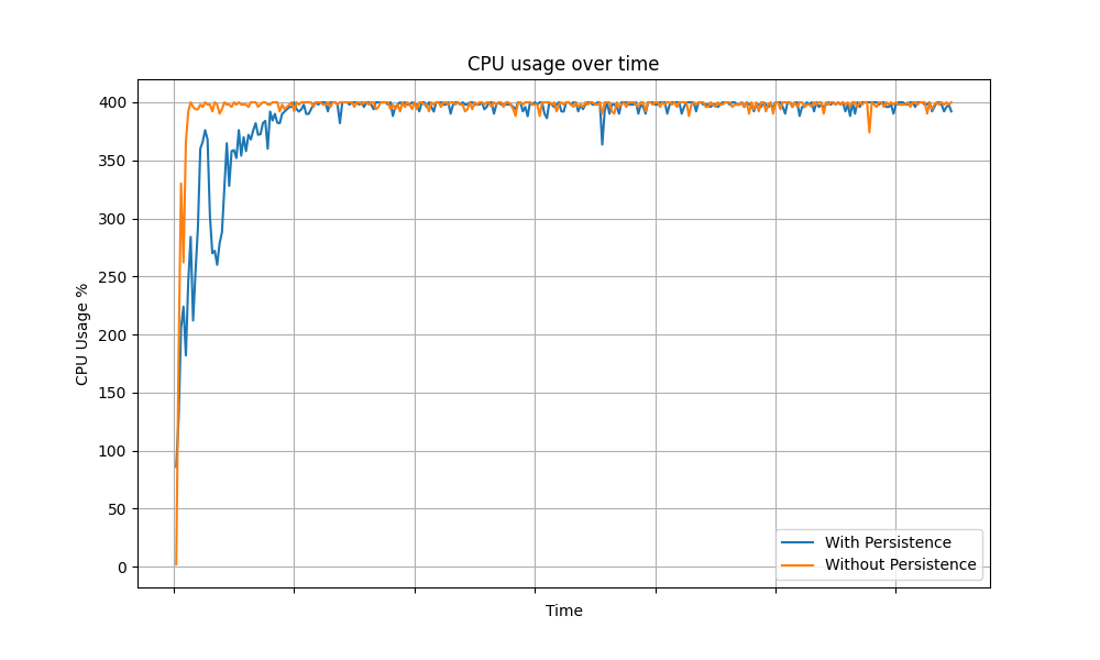 CPU vs time for Client Credentials