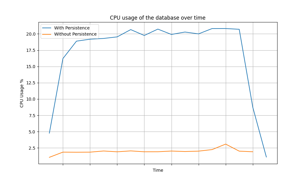 DB CPU vs time for Client Credentials