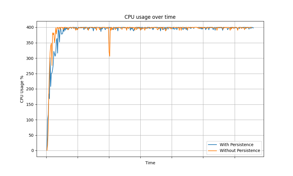 CPU vs time for Password