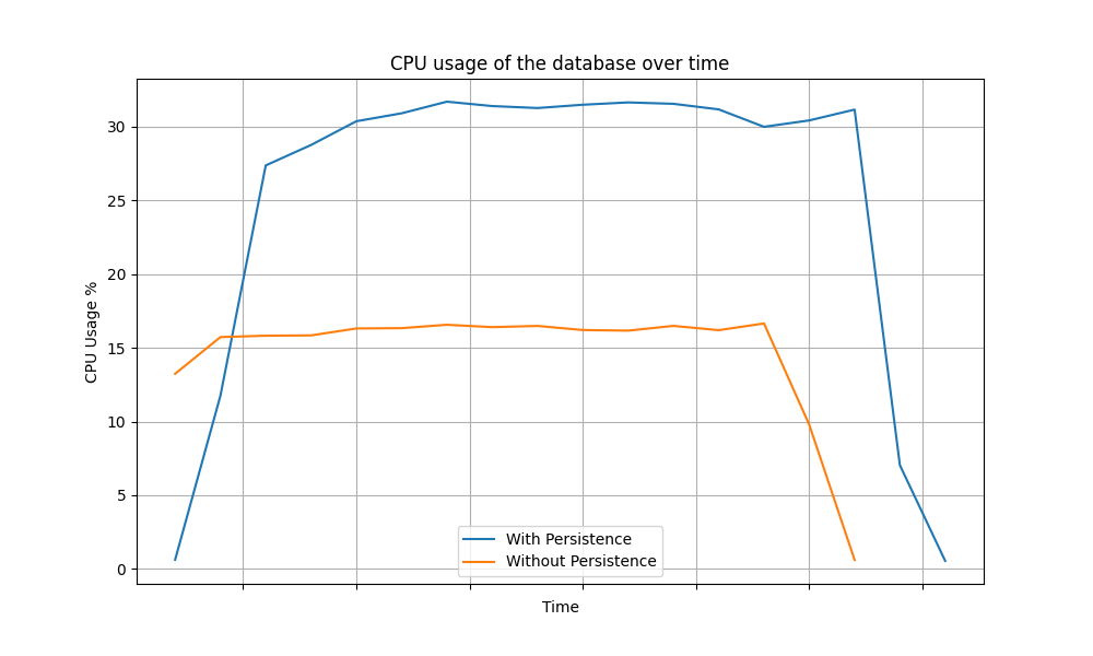 DB CPU vs time for Password