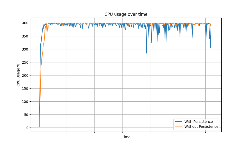 CPU vs time for Refresh