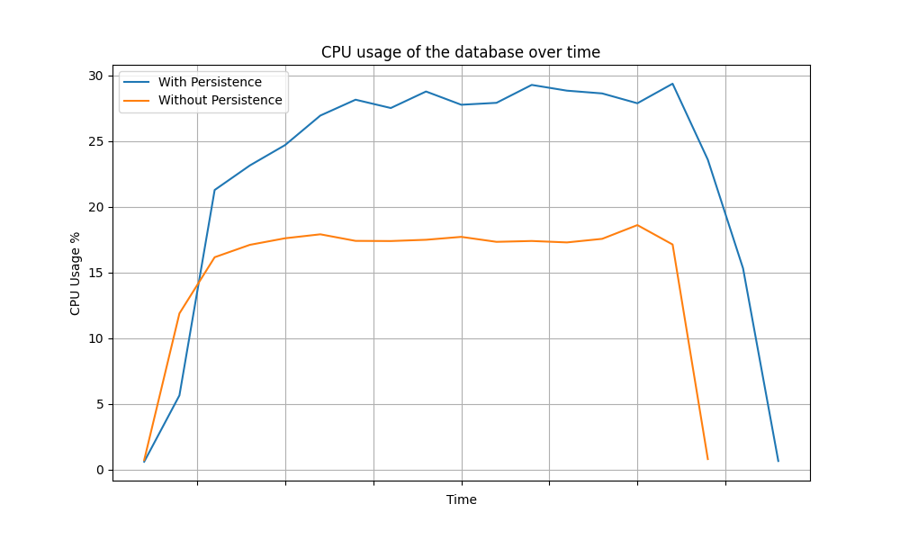 DB CPU vs time for Password