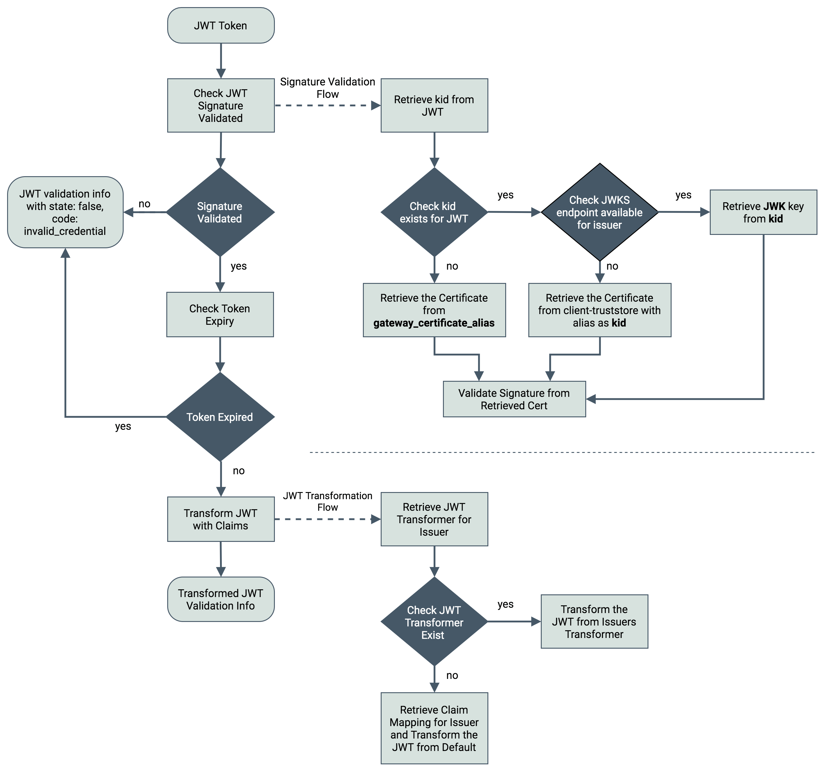 multiple KM token validation
