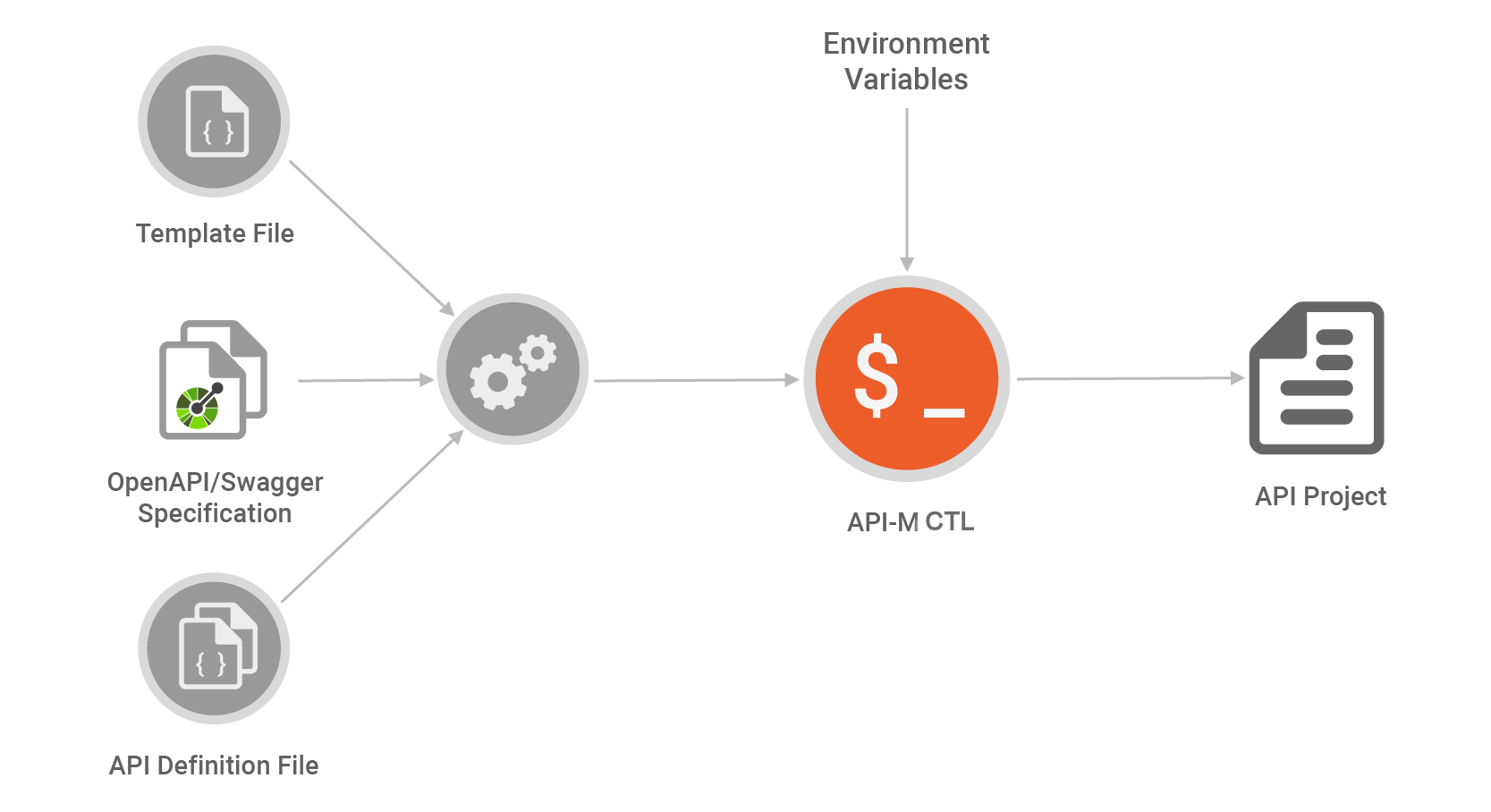 Build a CI/CD Pipeline for APIs Using the CLI - WSO2 API Manager ...