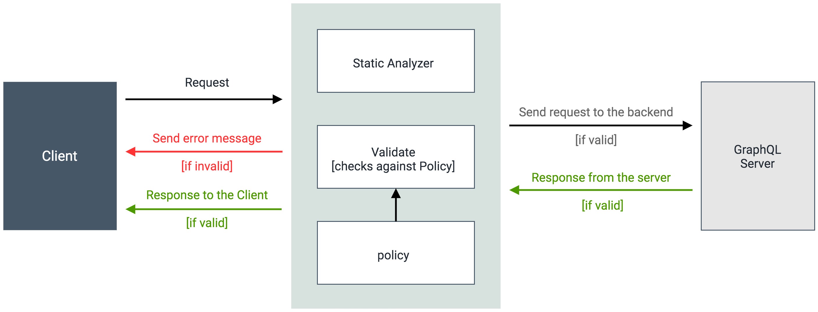 Flow of the GraphQL Query Analysis