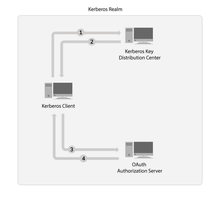 Kerberos-OAuth2 Grant Flow when using WSO2 API-M