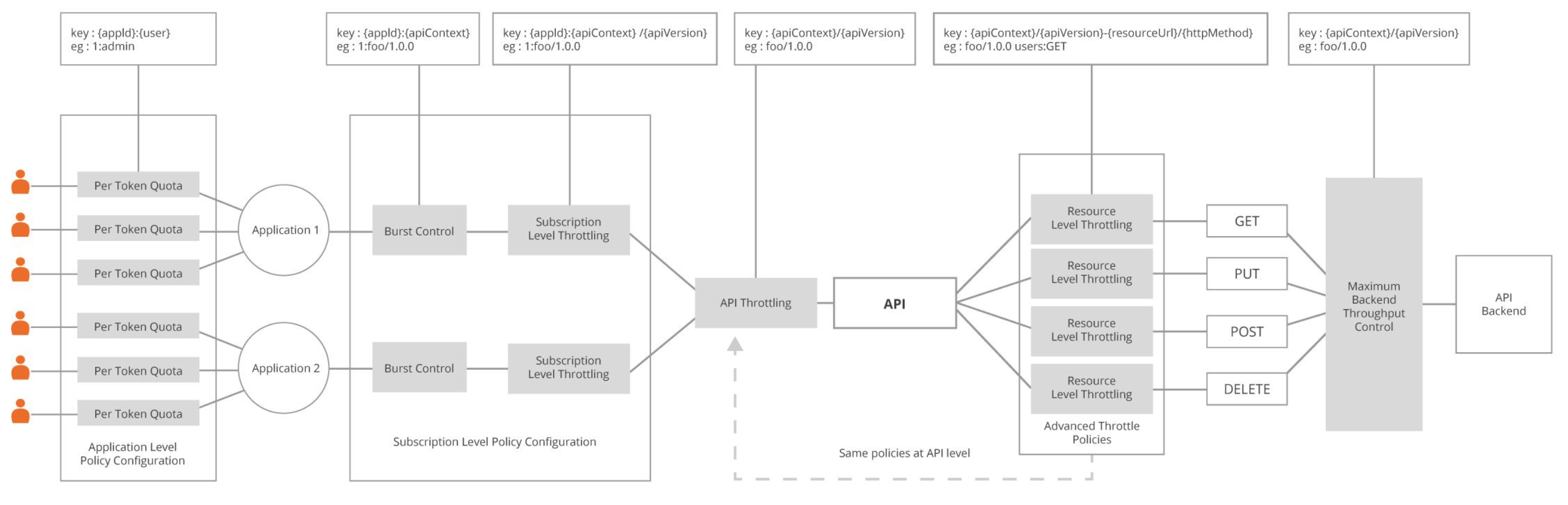 rate limiting levels
