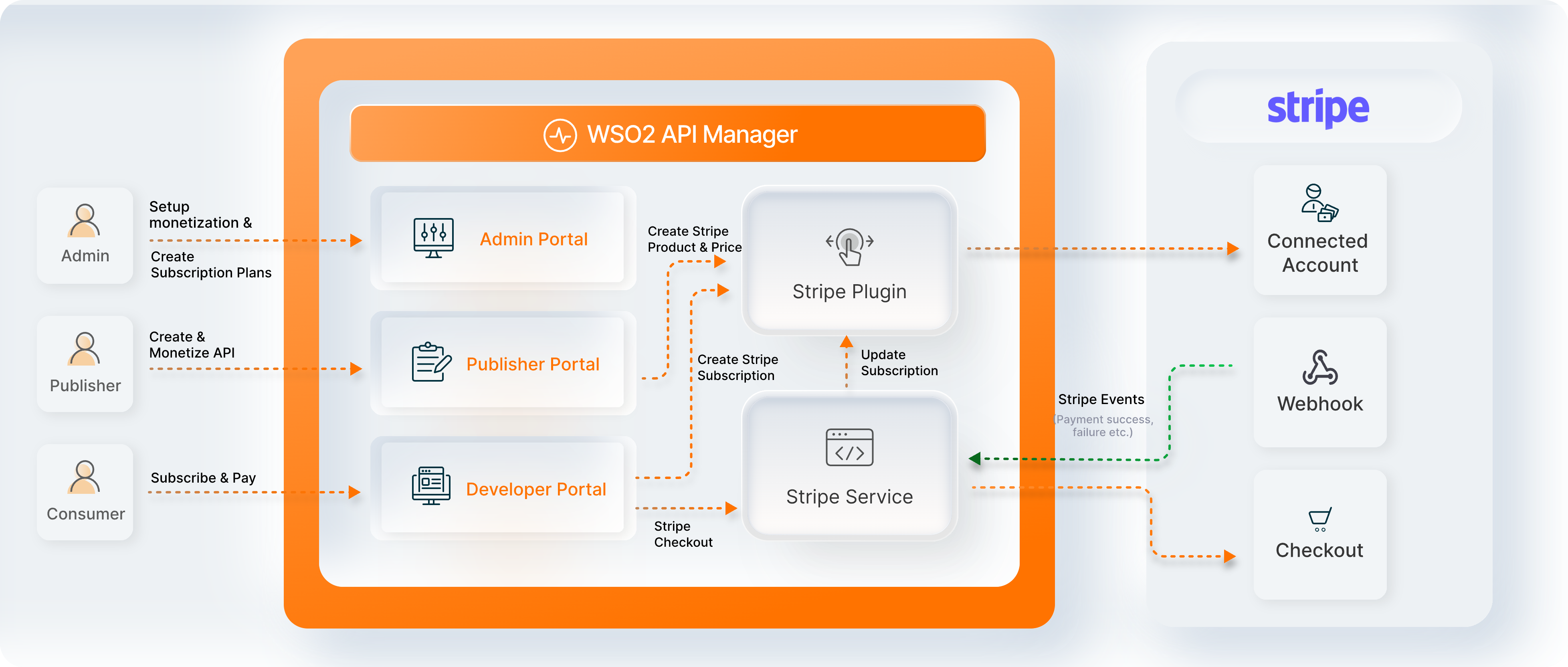 Monetization architecture diagram