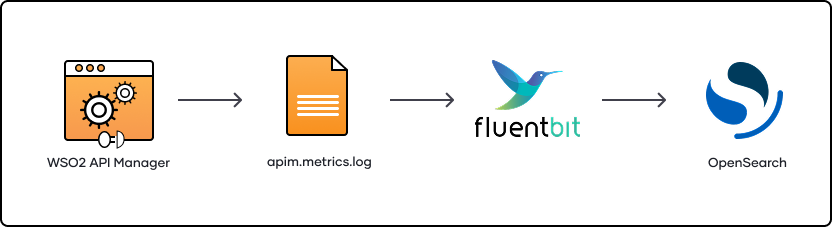 OpenSearch Analytics Installation Guide - WSO2 API Manager Documentation