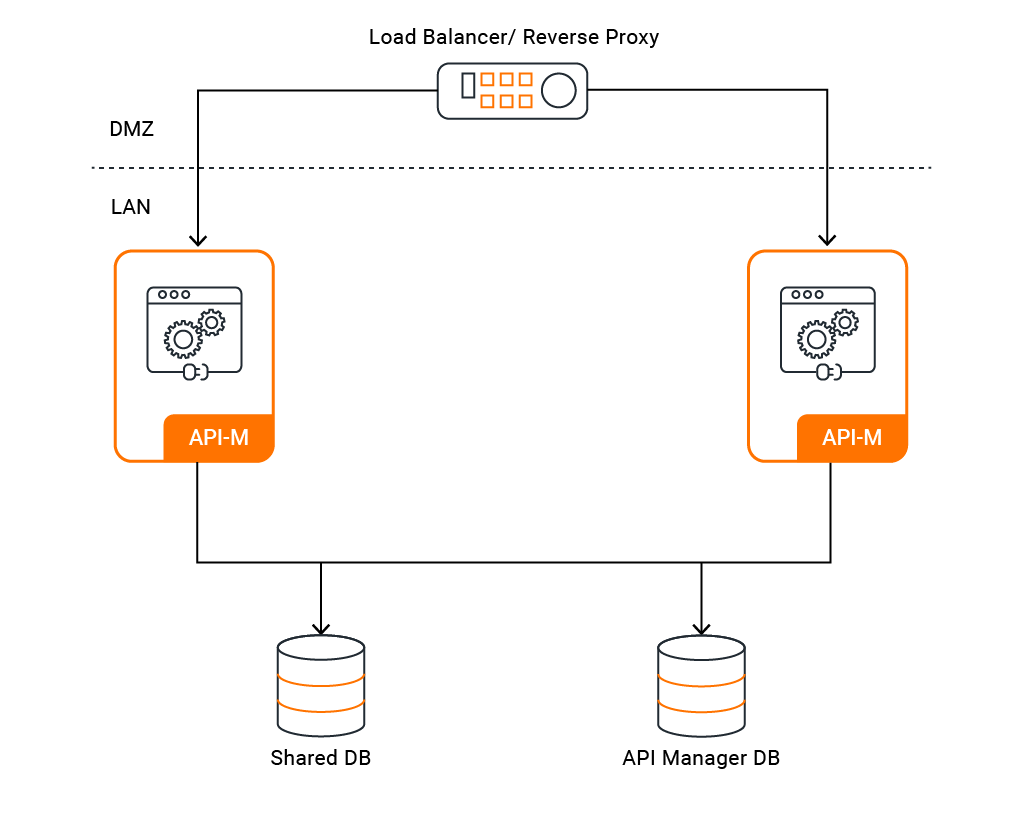 Active-Active Deployment - WSO2 API Manager Documentation