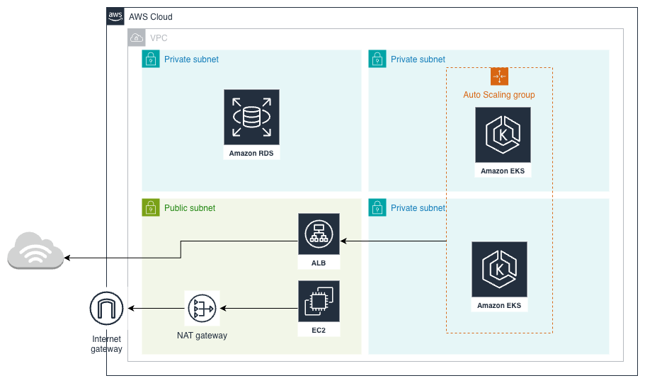 AWS deployment architecture overview