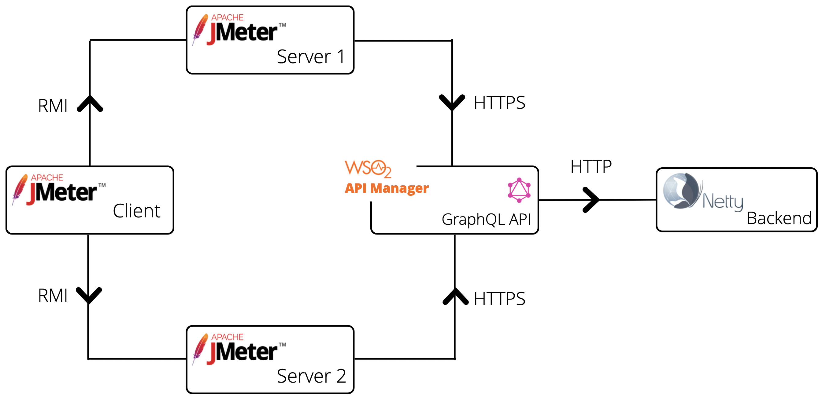 Performance Test Results - WSO2 API Manager Documentation