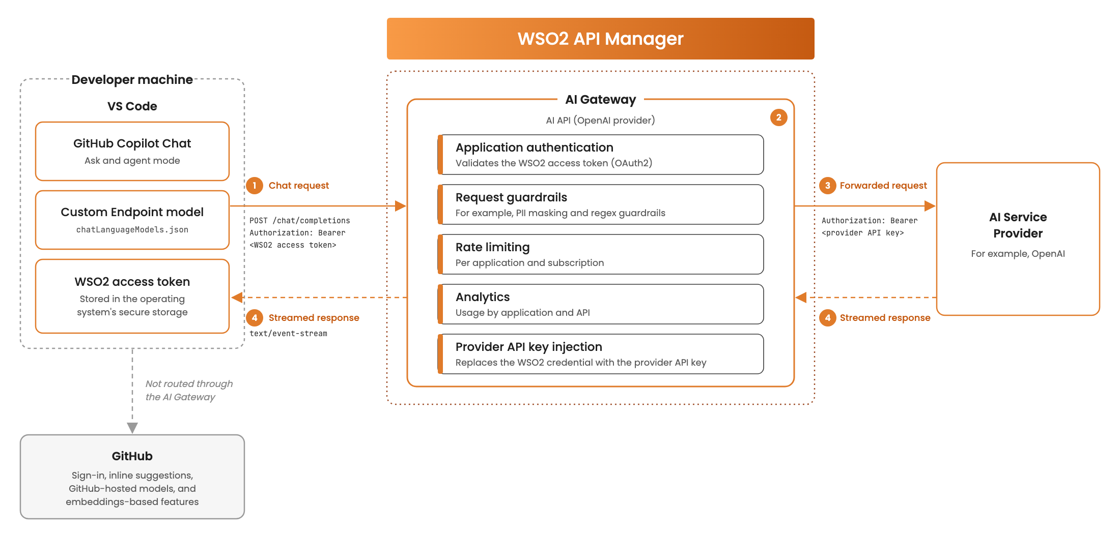 GitHub Copilot with AI Gateway architecture