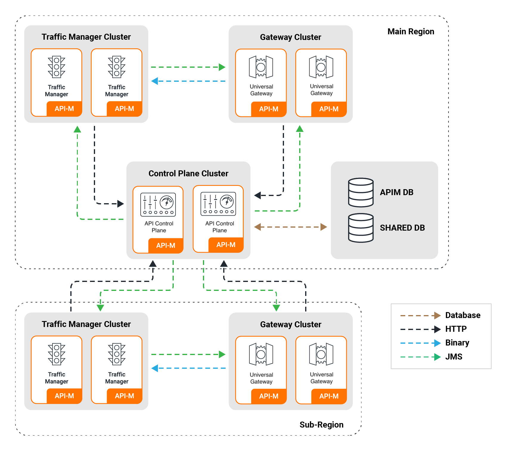 Multi-DC Pattern 2