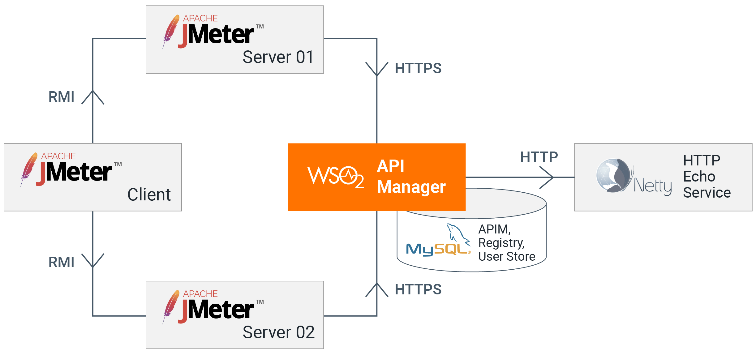 API-M performance test all-in-one deployment