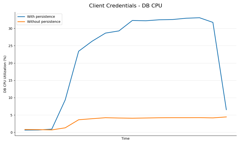 DB CPU vs time for Client Credentials