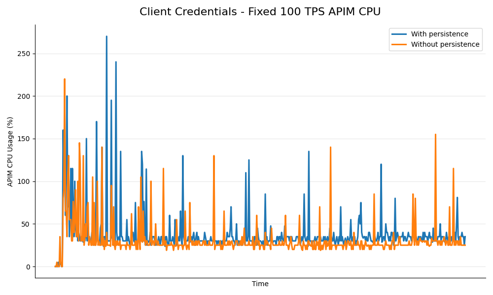 APIM CPU vs time for Client Credentials at 100 TPS