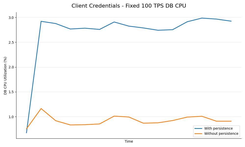 DB CPU vs time for Client Credentials at 100 TPS