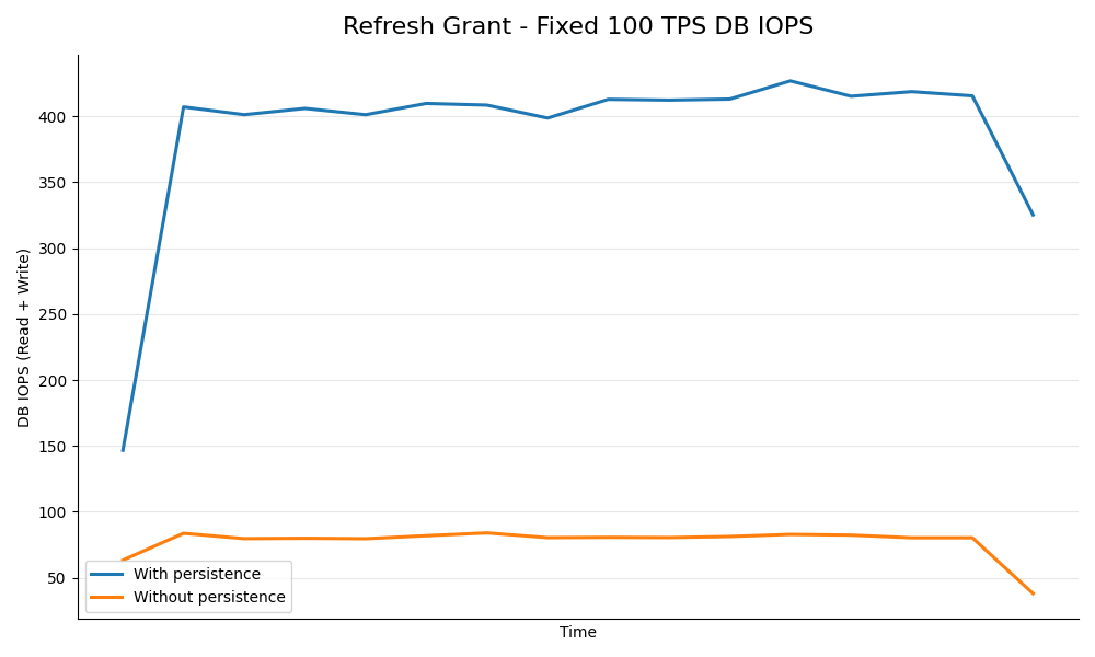 DB IOPS vs time for Refresh at 100 TPS