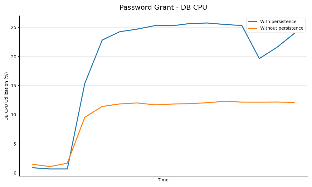 DB CPU vs time for Password