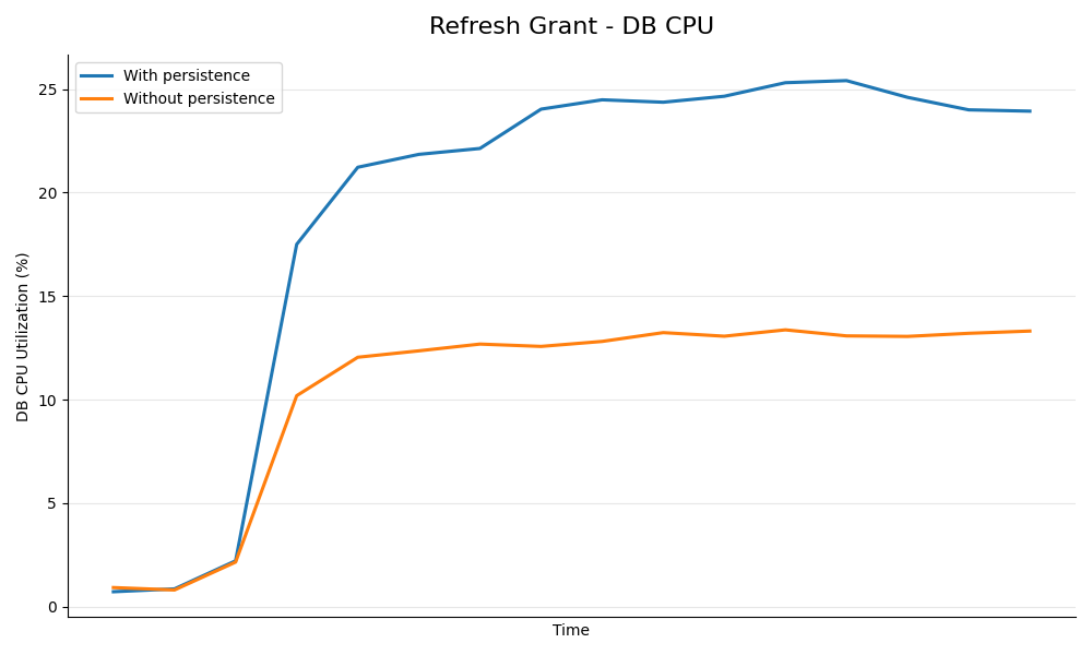 DB CPU vs time for Password