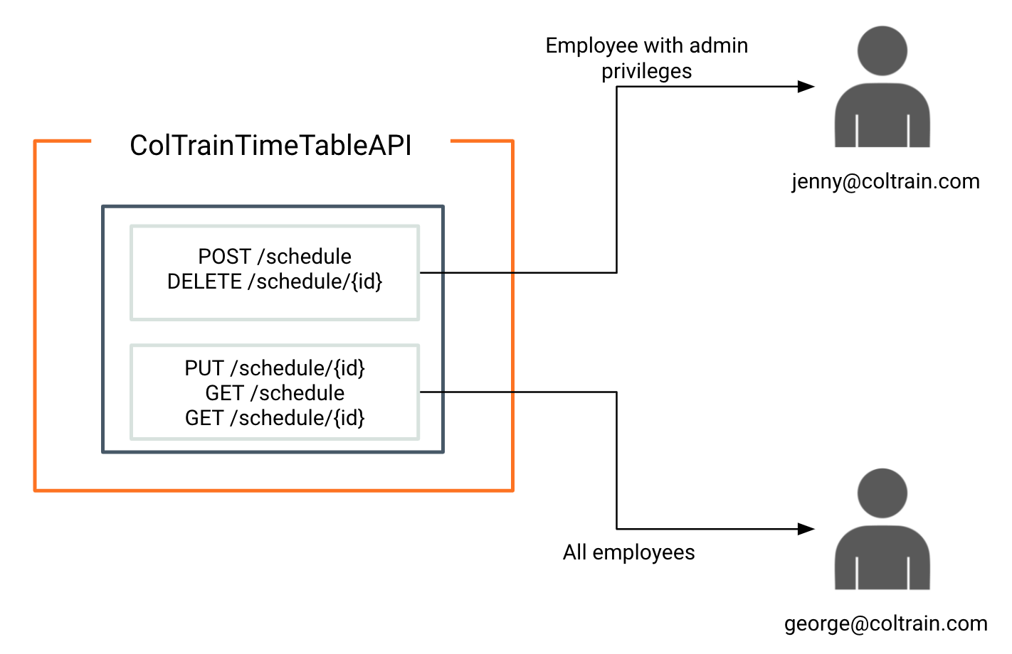 Rate limiting