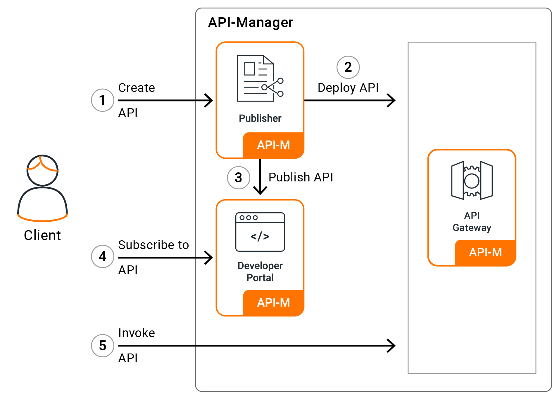 Wso2 API Manager. API документация. WSO API Management. Разработчик wso2. Manage apis