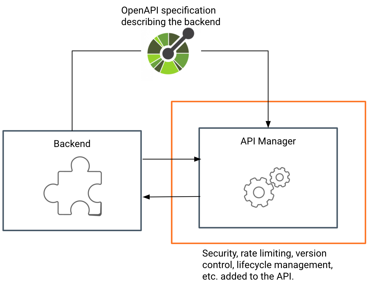 Open api generate. Openapi. rest apiopenapi. openapi specification. openapi структура.