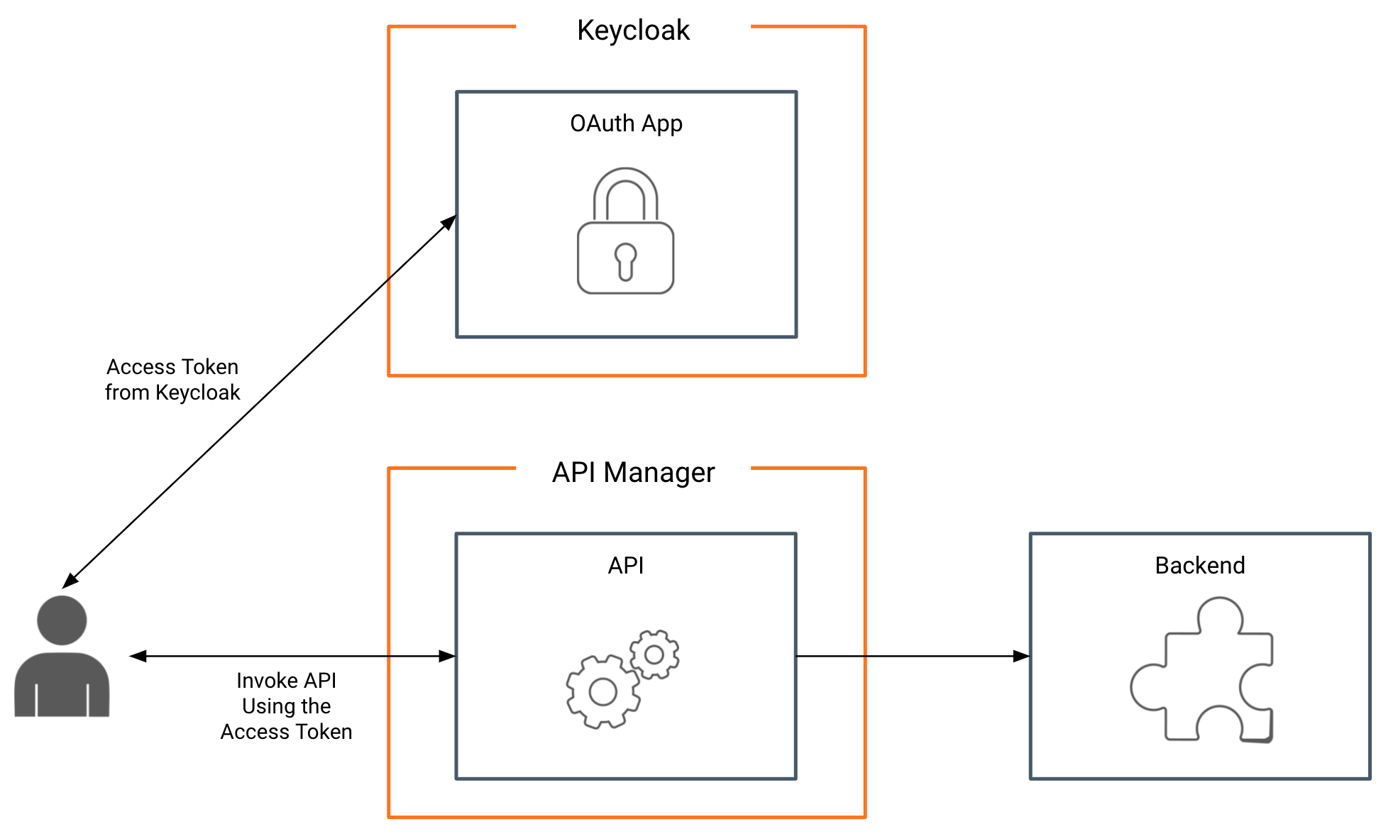 Scenario 14 - External Key Manager Support - WSO2 API Manager ...